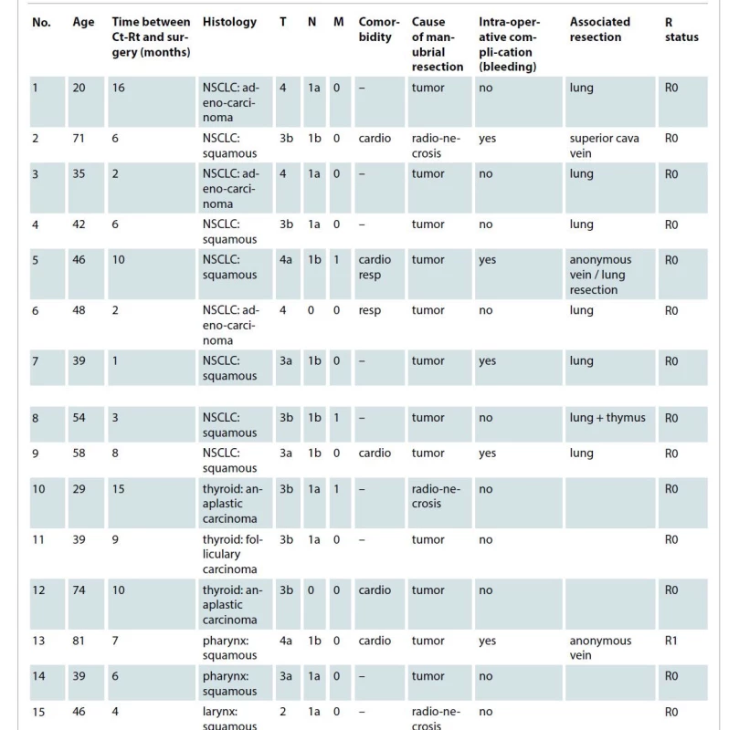 Clinical data of the patients.