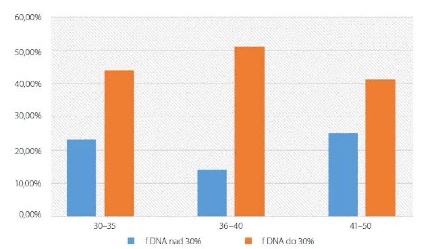 Percentuálny podiel DNA fragmentácie (fDNA) vzhľadom k veku<br>
Fig. 4. Age influence on the DNA fragmentation in %