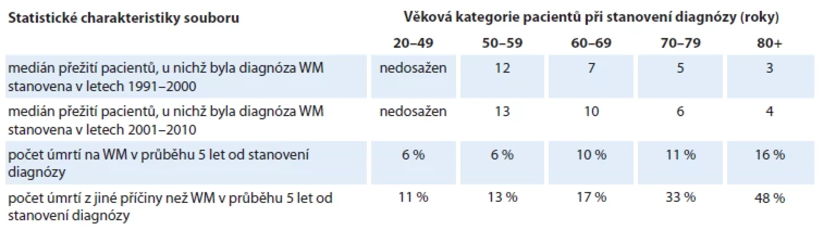 Přežití pacientů v závislosti na věku, v němž byla stanovena diagnóza a zahájena léčba [6].