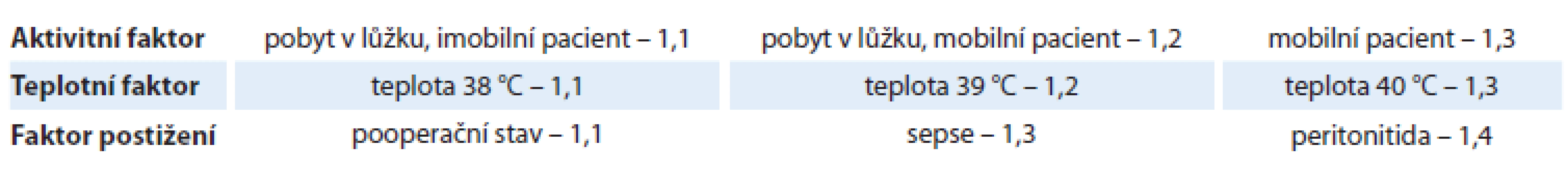 Hodnoty aktivitních faktorů pro výpočet celkového energetického výdeje.