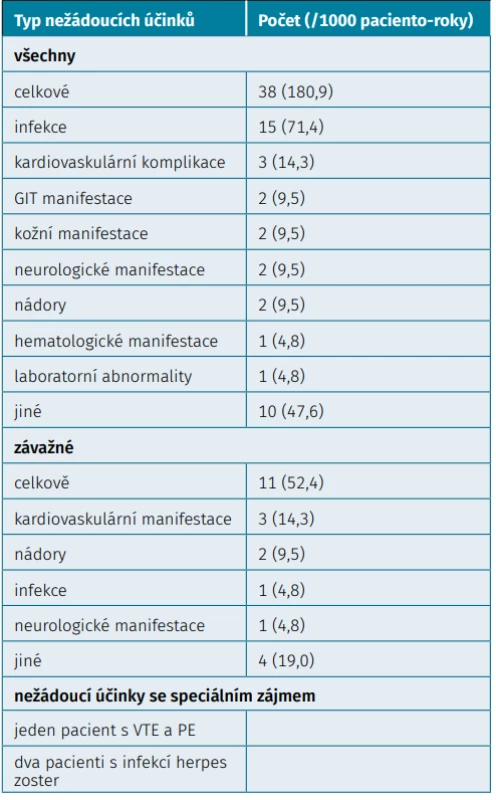 Bezpečnost baricitinibu (Olumiant®): výskyt nežádoucích účinků (N = 243; medián follow-up (měsíce): 9,7; paciento-roky: 210,1)
