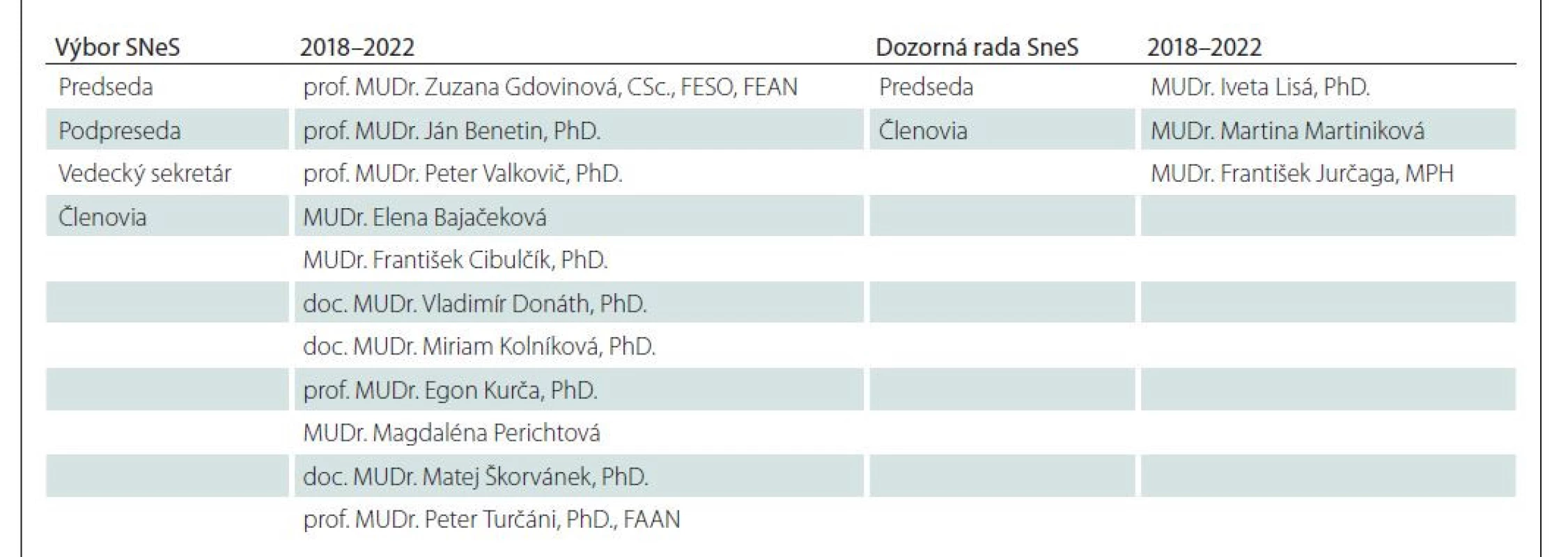 Zloženie aktuálneho výboru a Dozornej rady SNeS SLS na roky 2018–2022.