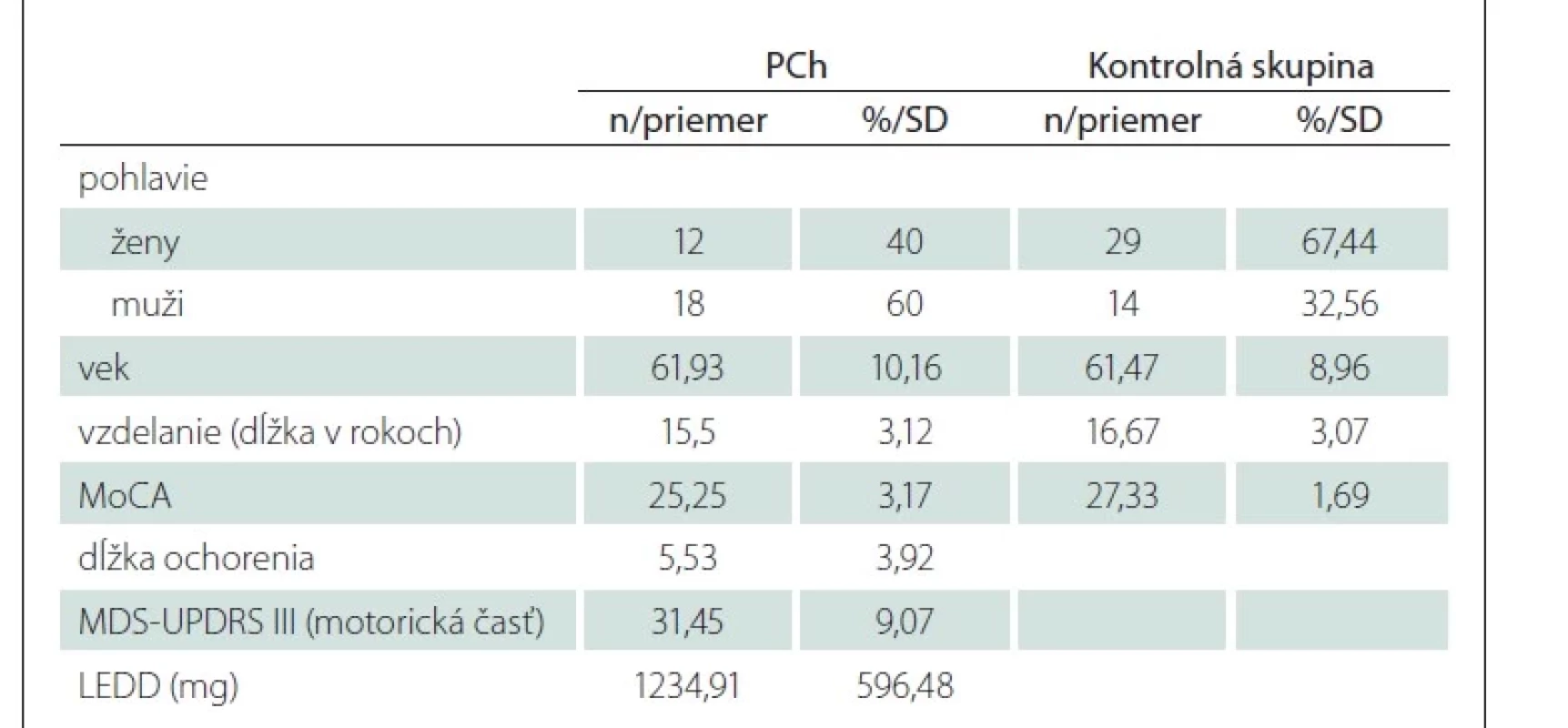 Charakteristika výskumného súboru z hľadiska demografických a klinických
charakteristík.