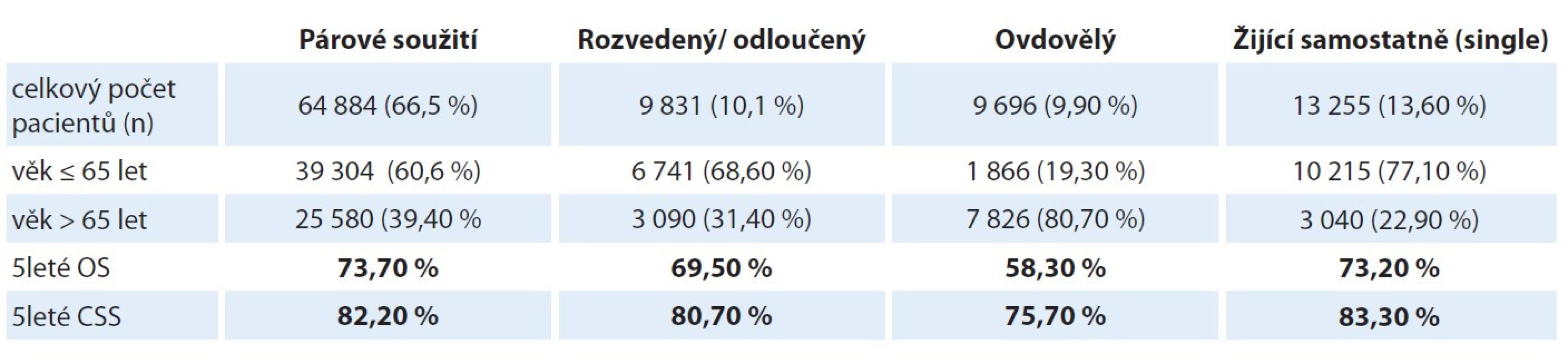 Vliv přítomnosti či nepřítomnosti párového soužití na délku 5letého celkového přežití a beznádorového přežití a informace
o věkovém složení jednotlivých skupin [26].
