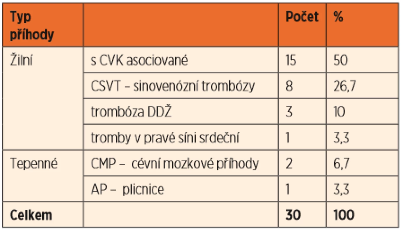 Typ příhody u dětí do jednoho roku věku podle lokalizace.