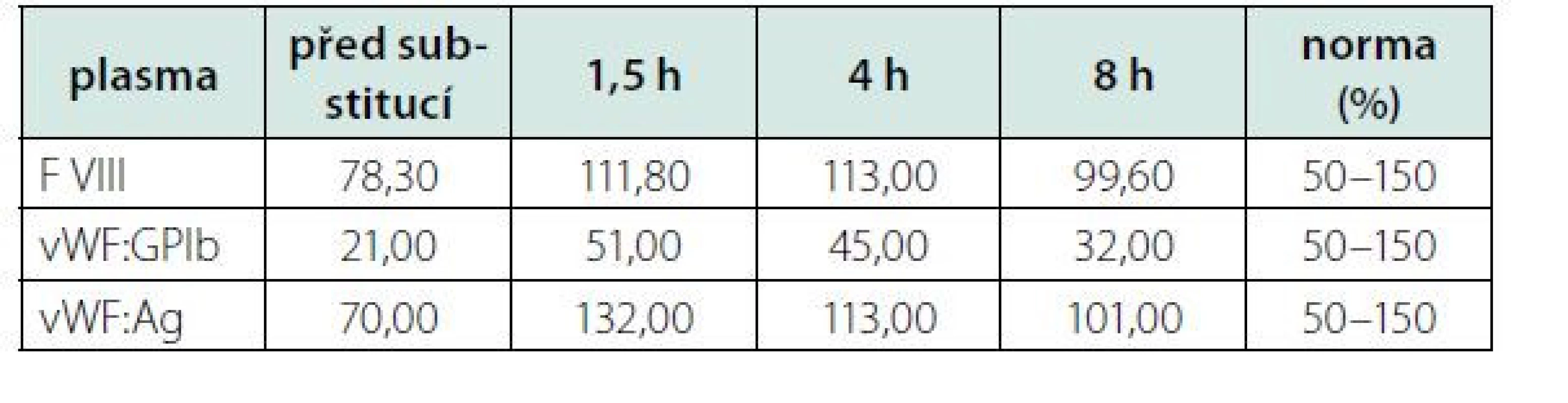 Srovnání vývoje kinetiky (viz Tab. 2) vWF a f VIII po týdenní léčbě
kortikoidy