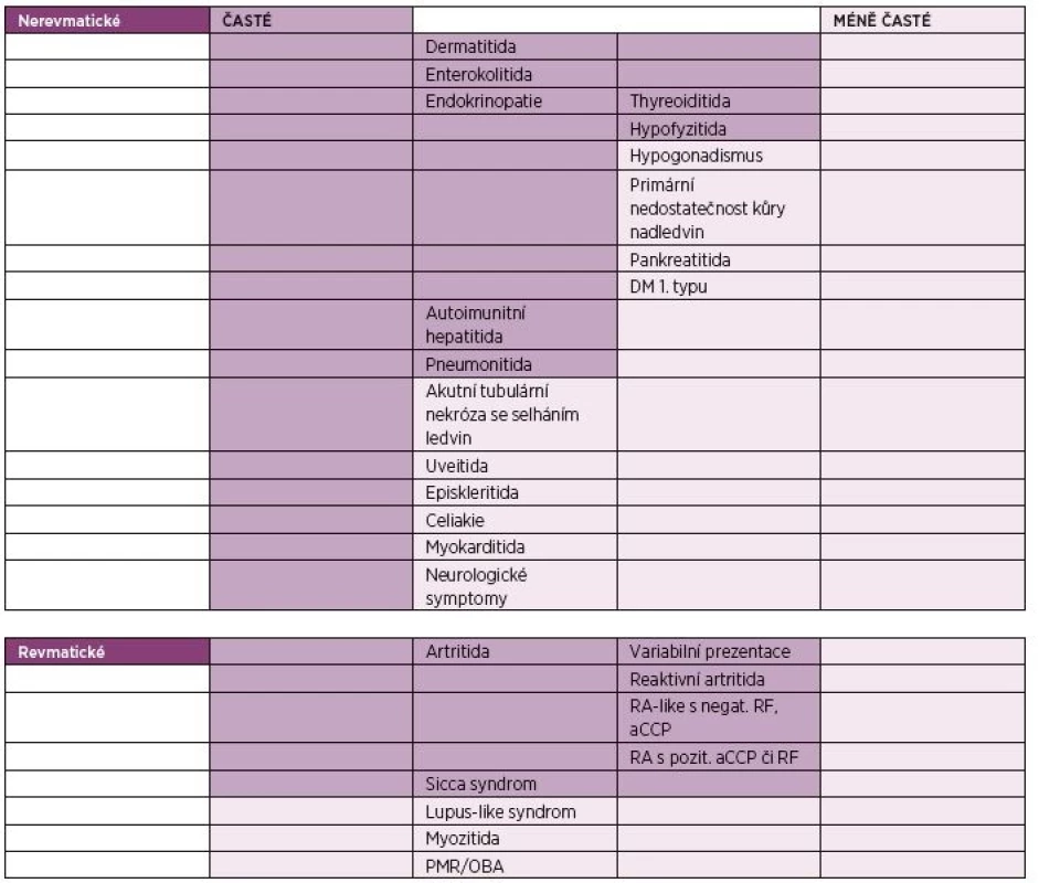 Nežádoucí účinky léčby inhibitory kontrolních imunitních bodů (2, 9).