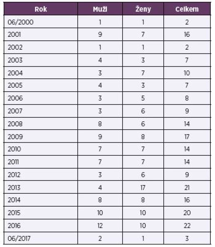 Počet úmrtí v souvislosti s Creutzfeldtovou-Jakobovou
nemocí v ČR, 06/2000–06/2017<br>
Table 1. Deaths due to Creutzfeldt-Jakob disease in the CR,
June/2000–June/2017