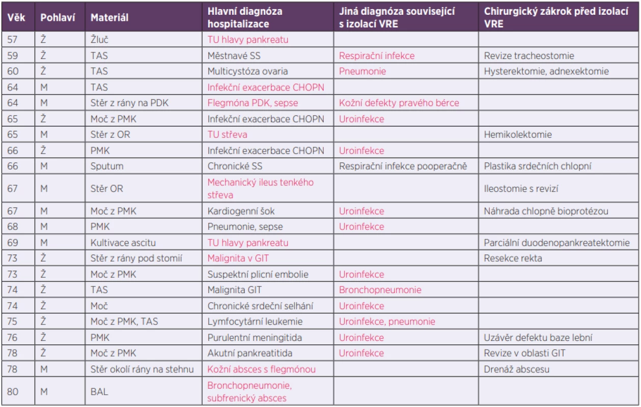 Případy, kdy byl VRE izolován jako původce infekce<br>
Table 2. Cases with VRE detected as the causative pathogen