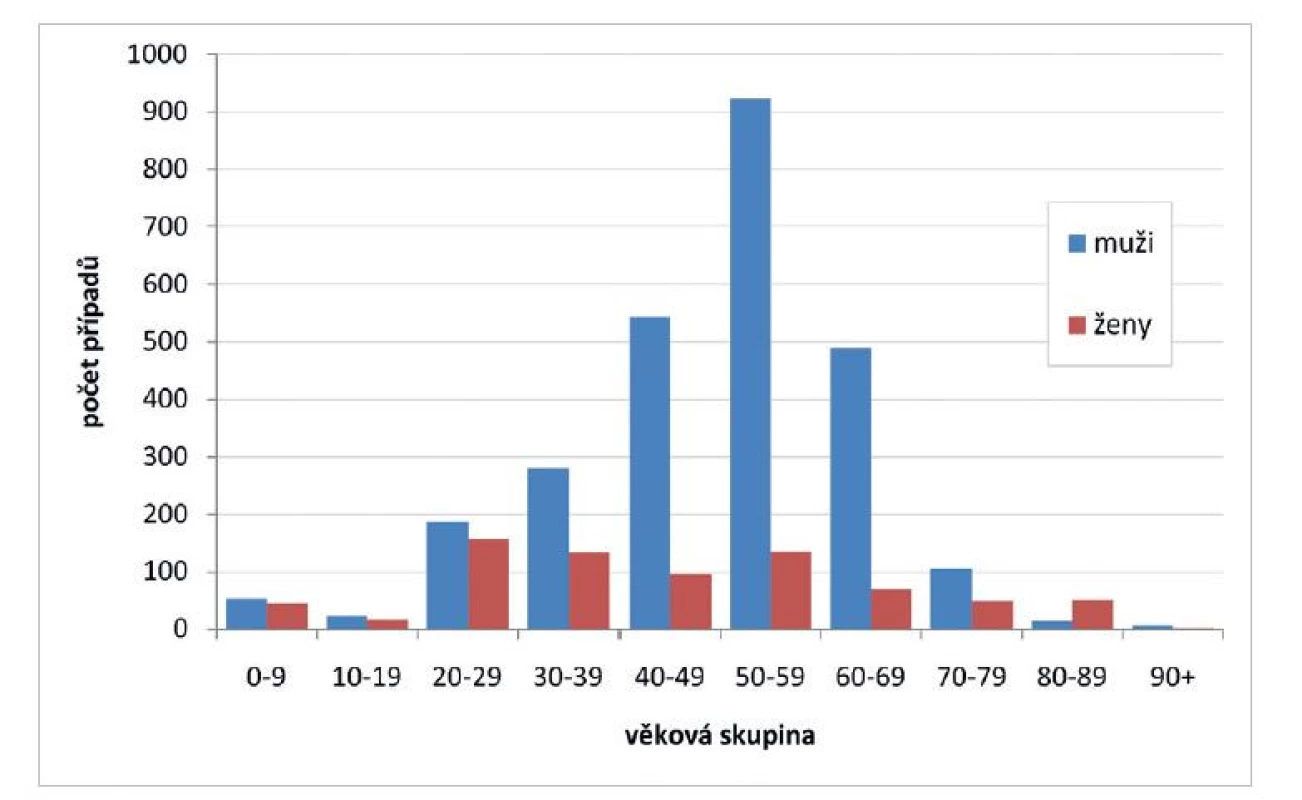 Počet hospitalizovaných bezdomovců podle věkových skupin a pohlaví, 2006–2015, Česká
republika (N = 3387)*<br>
Figure 1. Hospital admissions of homeless persons by age group and gender, 2006–2015, Czech
Republic (N = 3387)*