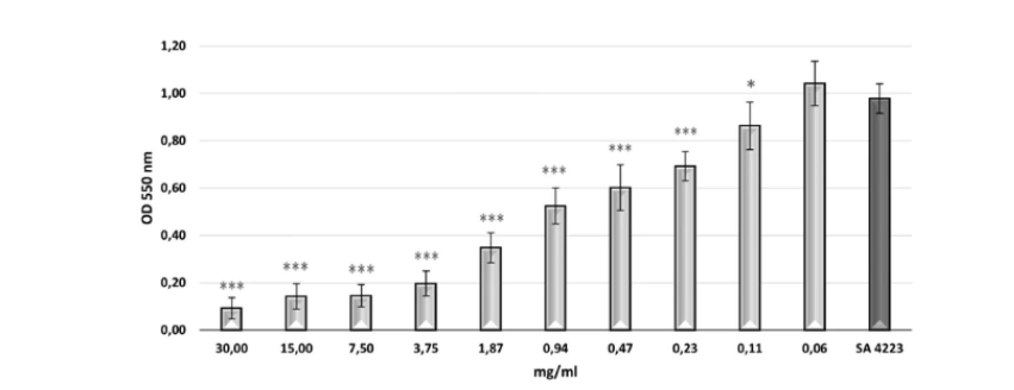 Efekt rôznych koncentrácií BS 3/22 na 24-hodinový biofilm S. aureus CCM 4223<br>
Kontrola: jamky s vytvoreným biofilmom S. aureus CCM 4223, ktorý sme opracovali
PBS; údaje sú vyjadrené ako aritmetický priemer ± SD ; ***p < 0,001; *p < 0,05
v porovnaní s kontrolou.
