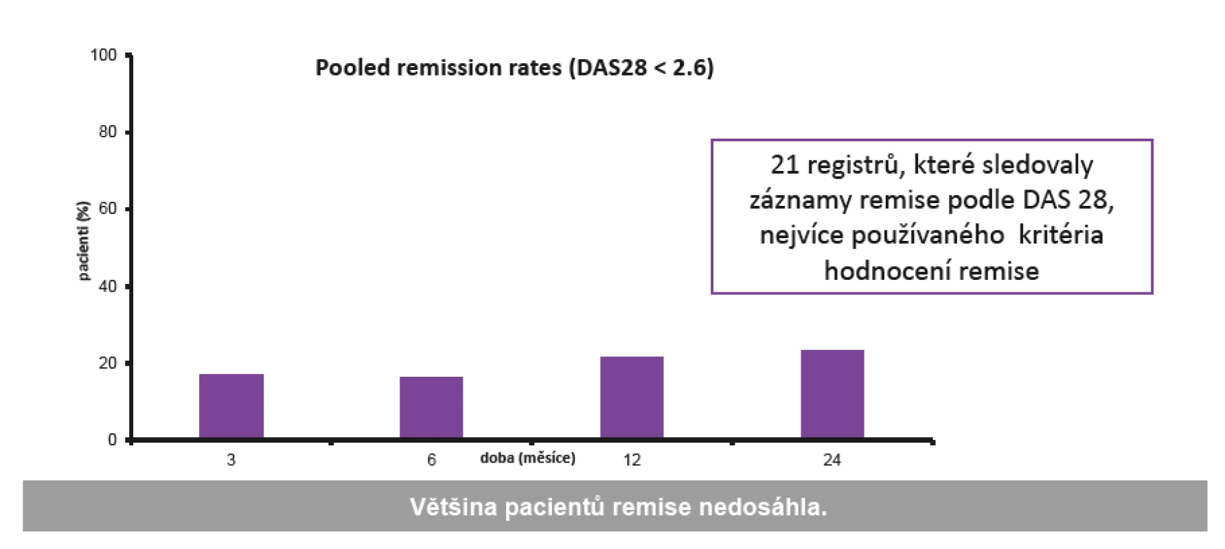Systematický přehled a metaanalýza ve studiích reálného klinické praxe – 31 studií, 82 450 pacientů s RA (podle Yu C, et al.
Clin Rheumatol 2019; 38: 727–738)