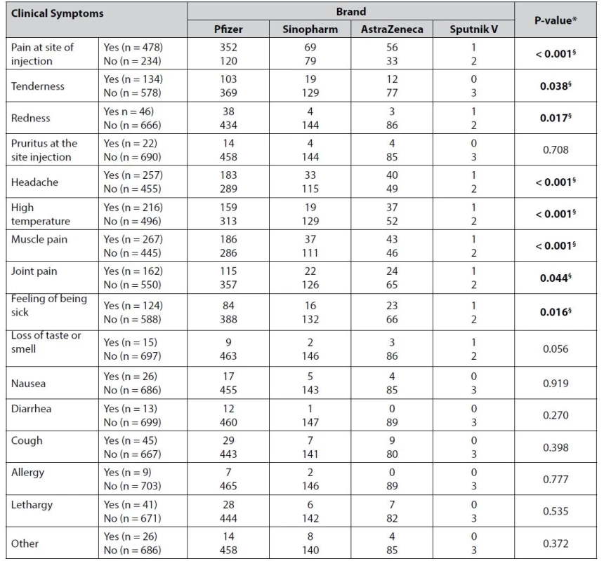Association between the brand of the vaccine and the symptoms after vaccination