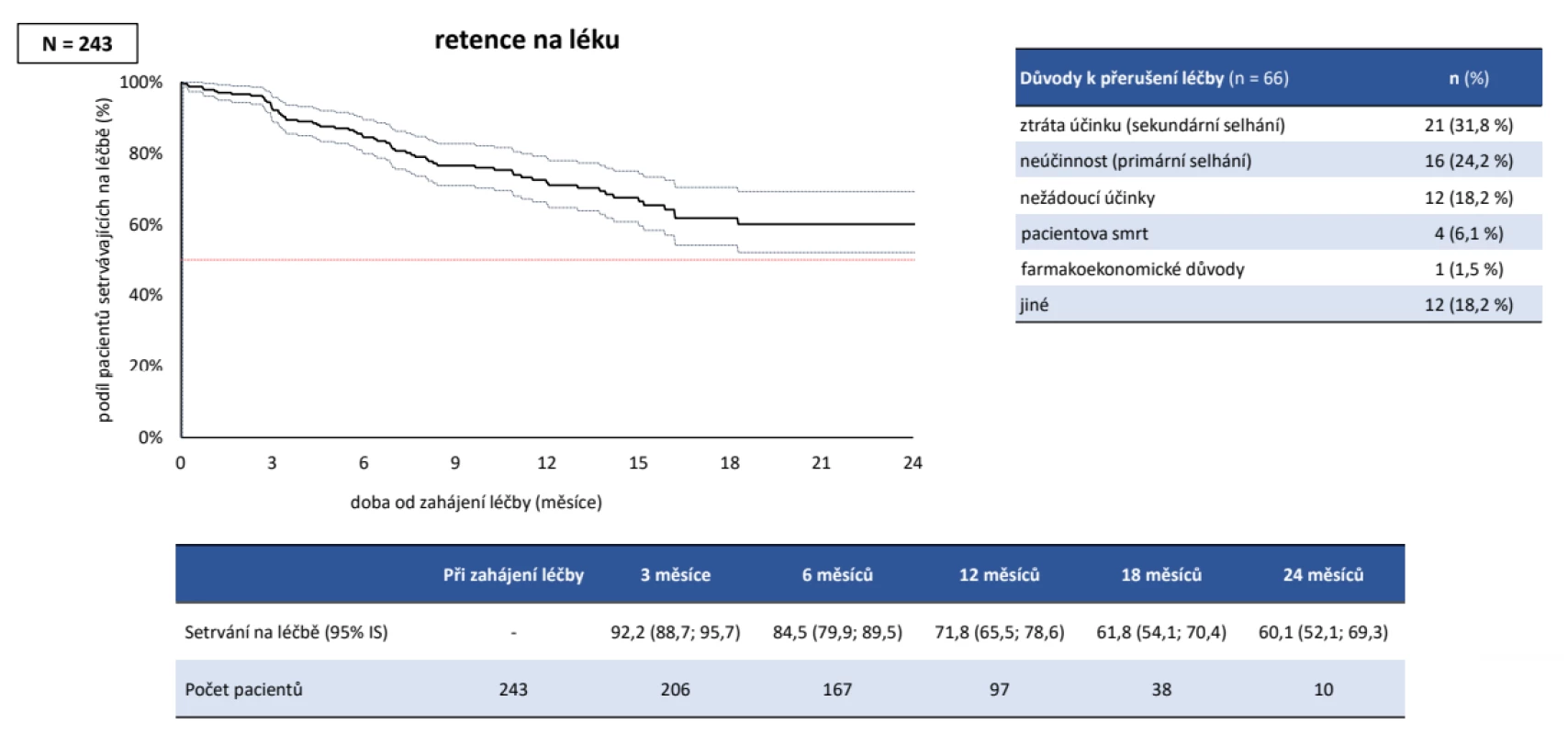 Účinnost baricitinibu (Olumiant®): setrvání na léčbě a důvody k přerušení léčby