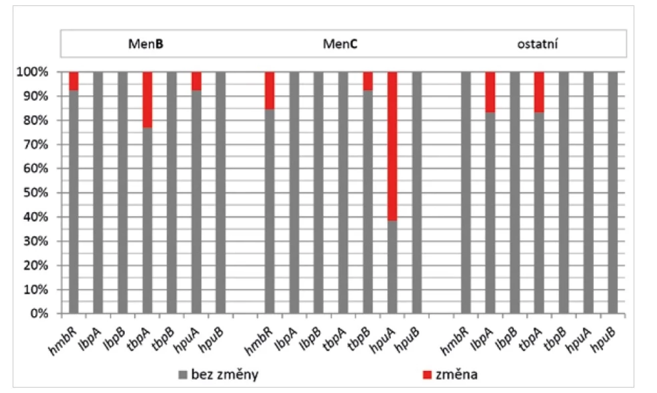 Frekvence sekvenčních změn u genů akvizice železa N. meningitidis, rozděleno podle séroskupin<br>
Figure 5. Frequency of sequence changes in the N. meningitidis iron acquisition genes, by serogroup