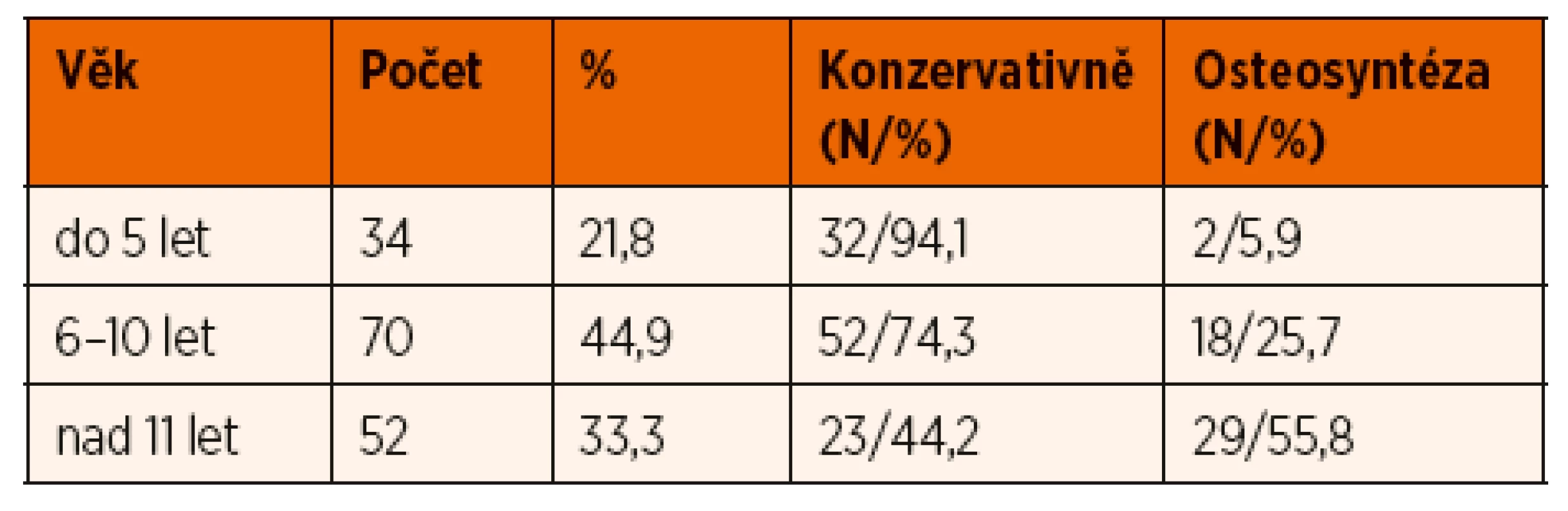 Poranění diafýzy předloktí – věkové rozložení souboru
a metodika léčby v závislosti na věku.