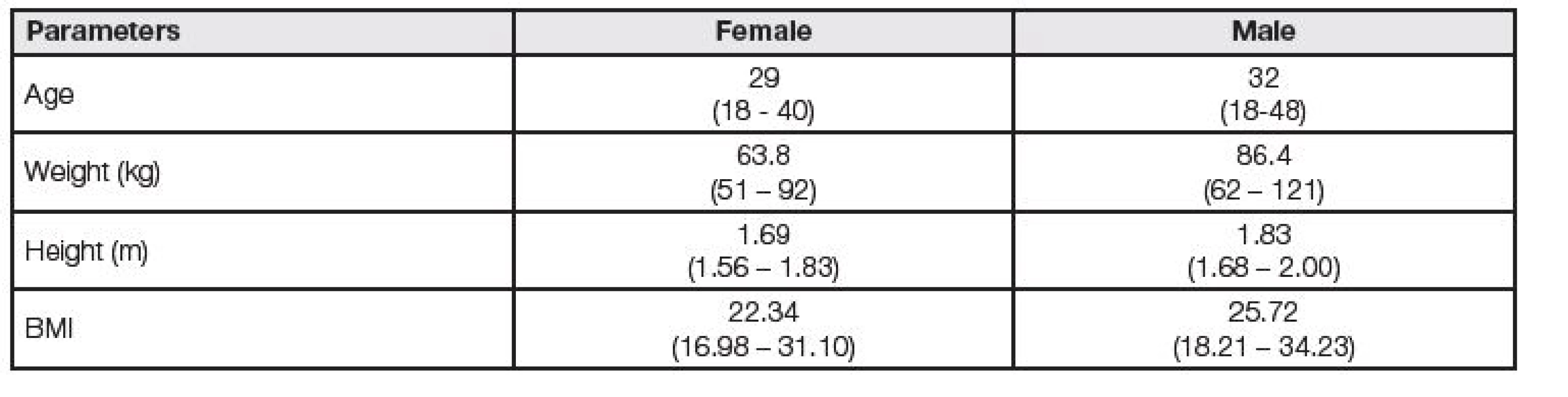 The demographic data of tested population. Mean values (min - max)