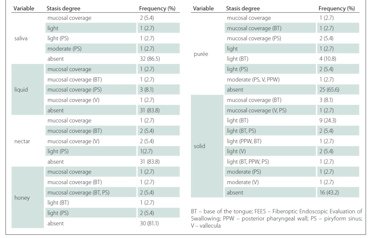 Frequency and percentage of stasis degree according to the FEES variables.
