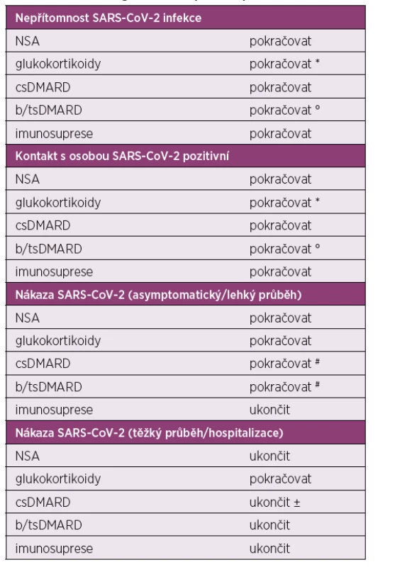 Revmatologická léčba v průběhu pandemie COVID-19