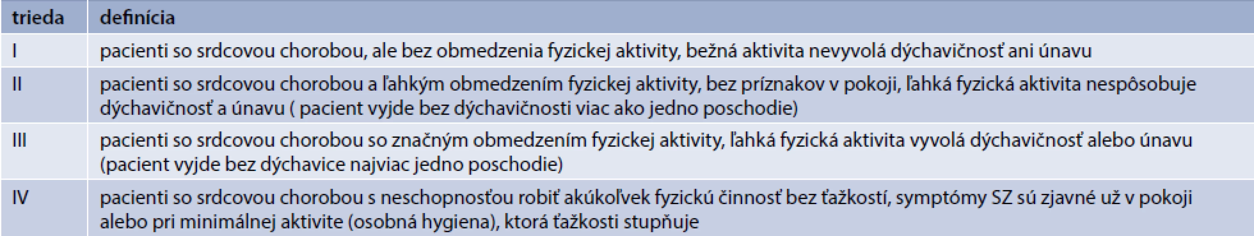 Funkčná klasifikácia srdcového zlyhávania podľa NYHA