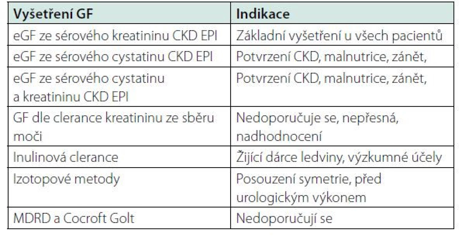 Možnosti vyšetření glomerulární filtrace