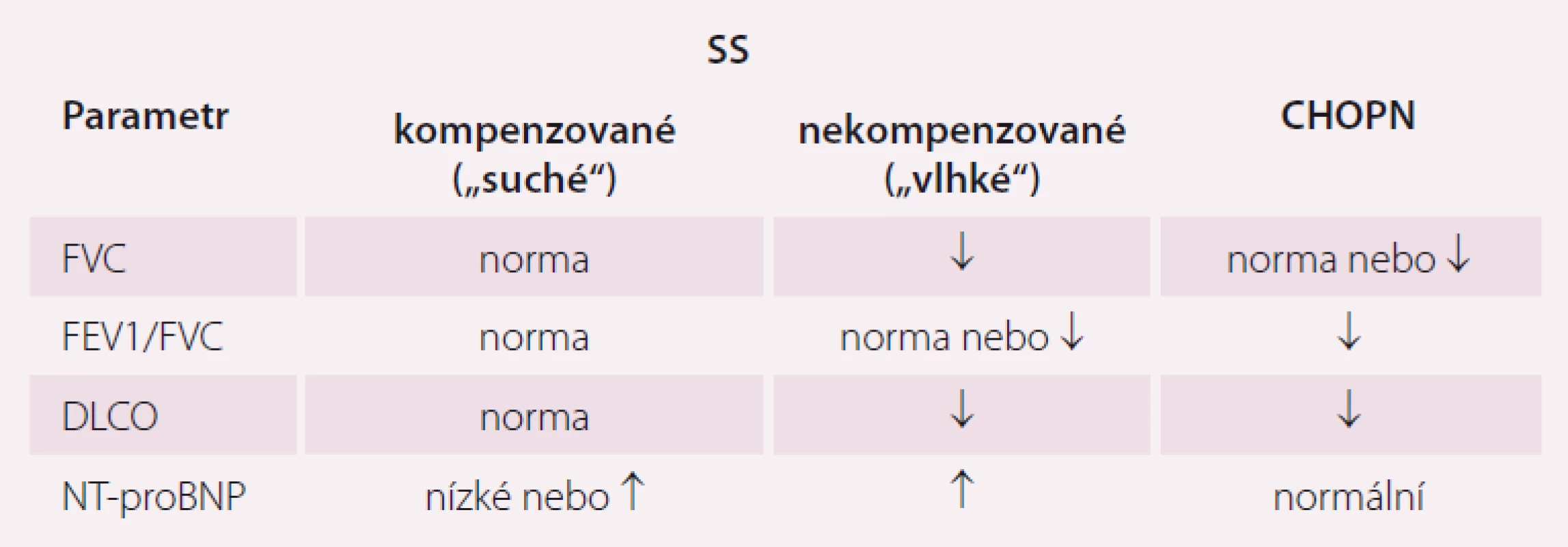 Funkční parametry a natriuretické peptidy u pacientů se SS a CHOPN. Přeavzato z [9].
