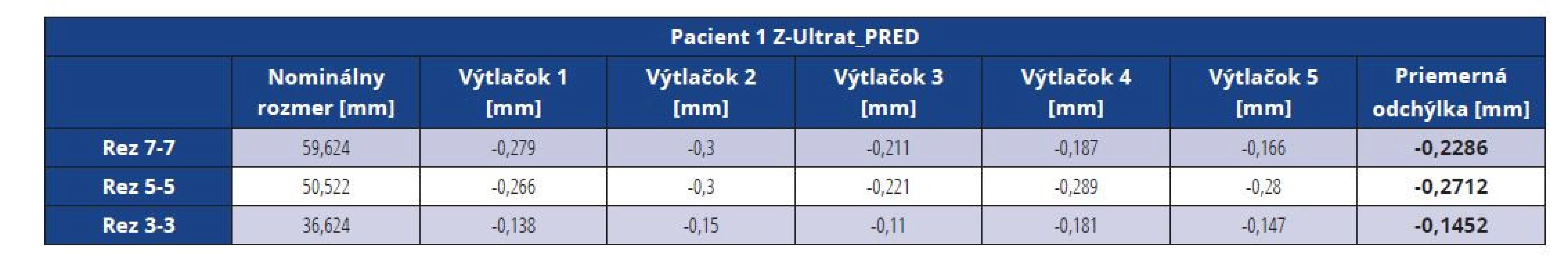 Rozmerové odchýlky master modelu pacienta 1 vytlačeného z materiálu Z-Ultrat pred vákuovaním<br>
Tab. 5 Dimensional deviations of the Z-Ultrat master model before vacuuming (patient 1)