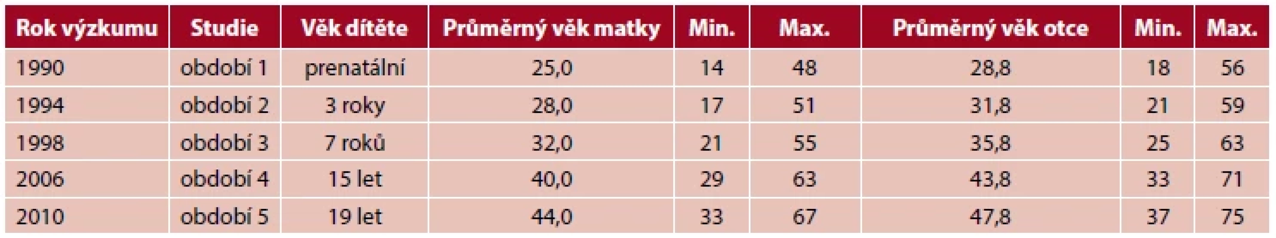 Popisná charakteristika souboru (N = 1 208) podle období studie, věku dítěte a věku rodičů
