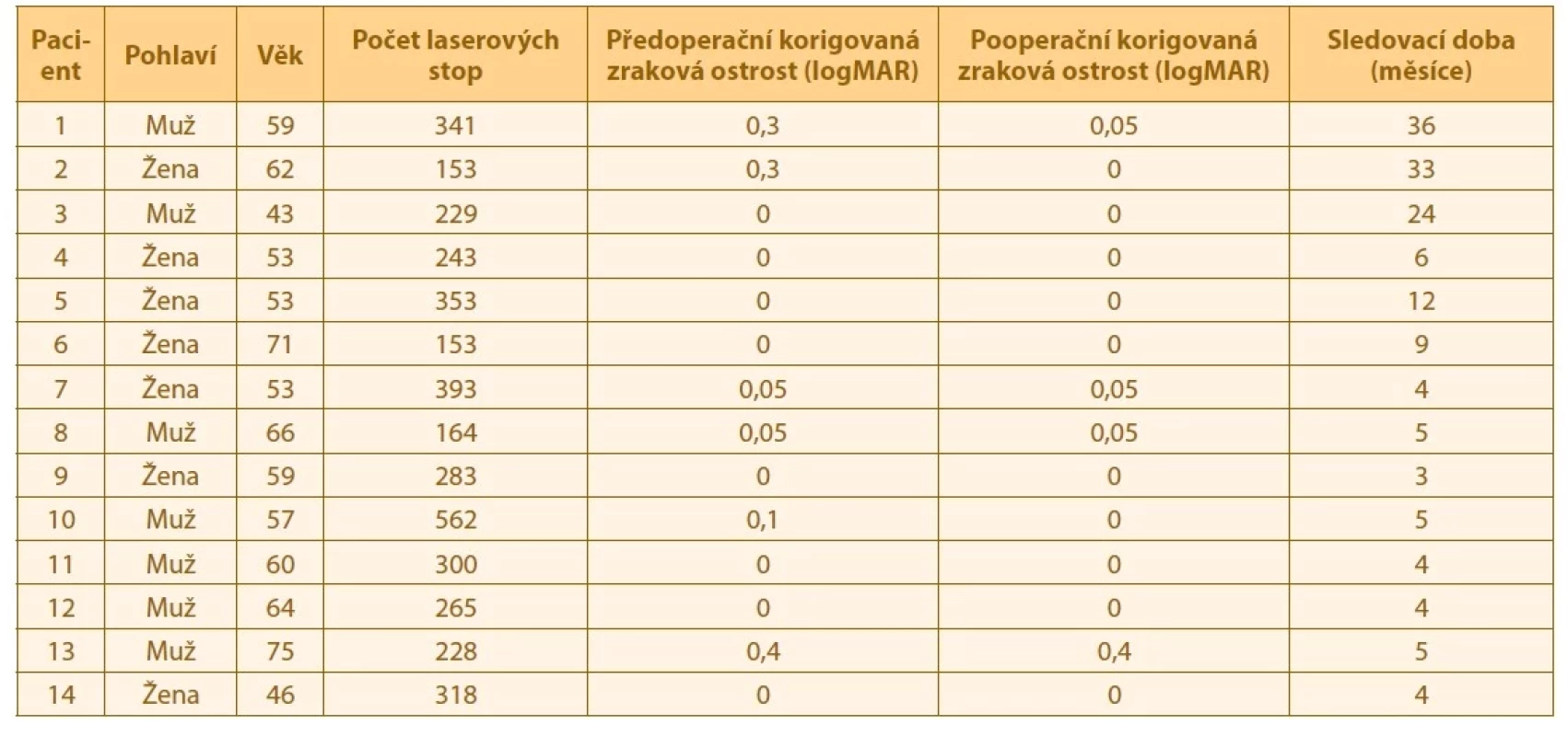 Srovnání předoperačních a pooperačních zrakových funkcí a informace u počtu aplikovaných laserových bodů
