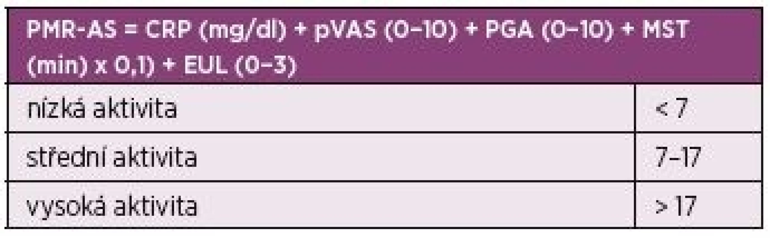 Kompozitní index k hodnocení aktivity polymylagia
rheumatica – Polymyalgia Rheumatica Activity Score (PMR-AS).