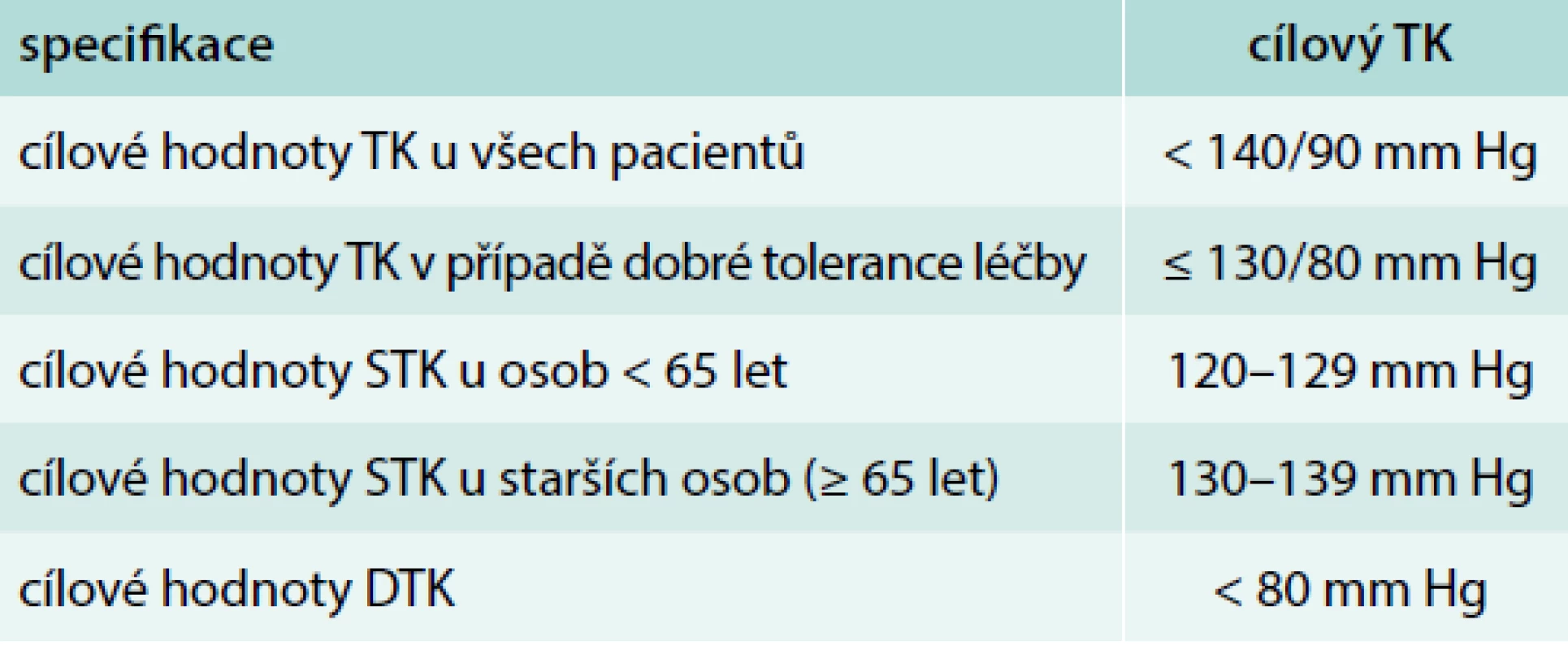 Cílové hodnoty krevního tlaku v nových
evropských doporučeních