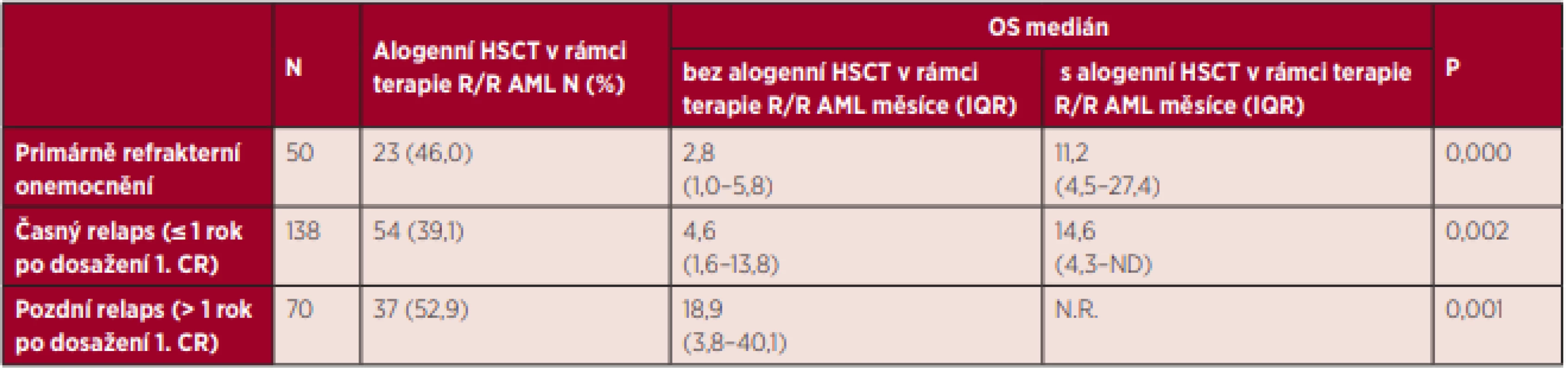 Celkové přežití nemocných s AML (mimo APL) s primárně refrakterním onemocněním a relapsem onemocnění v závislosti na provedení
alogenní HSCT v rámci terapie relapsu