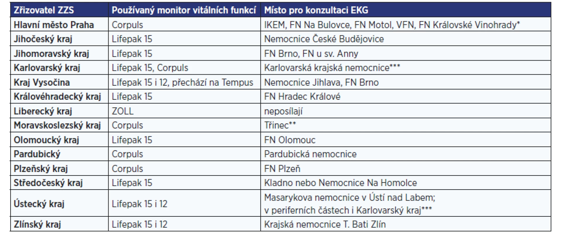 Používané druhy monitorů vitálních funkcí i místa konzultací EKG