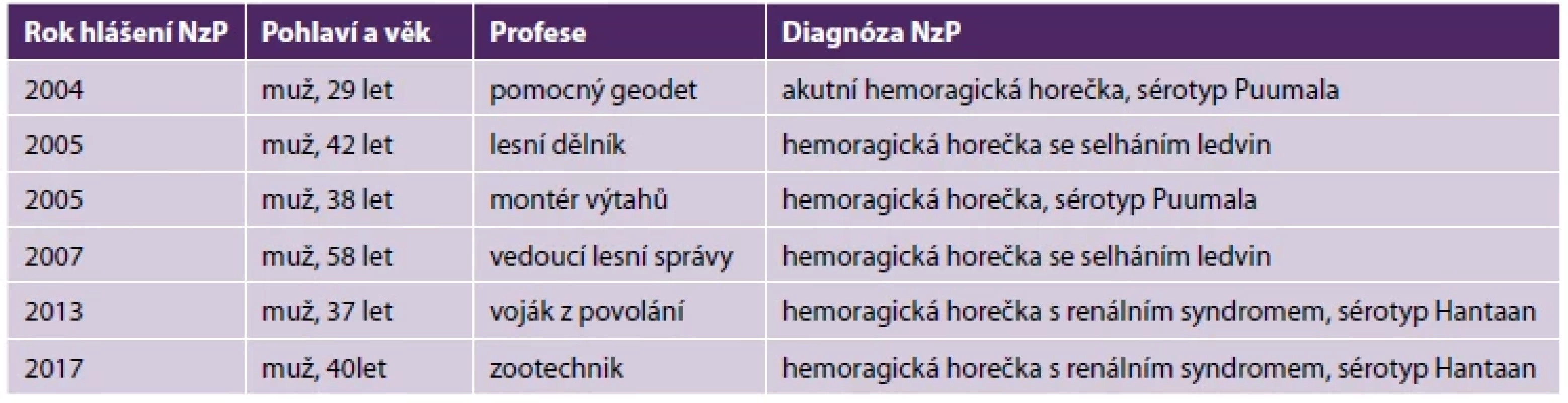Hantaviróza jako nemoc z povolání v letech 2004–2021
