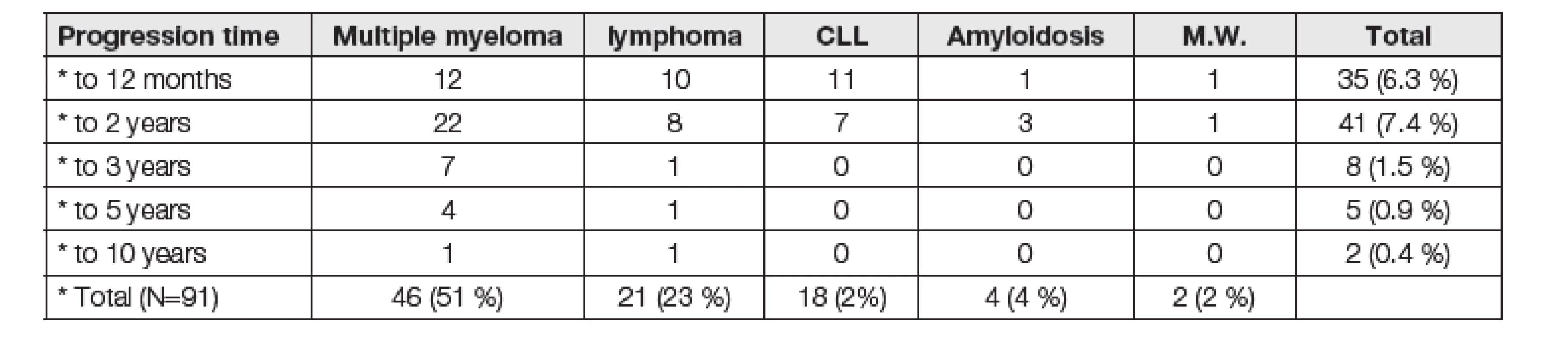 Number of patients with malignant monoclonal gammopathy - dependence of progression from MGUS in malignant
monoclonal gammopathy in defined time period (N = 91, 16.4% of 555 patients)