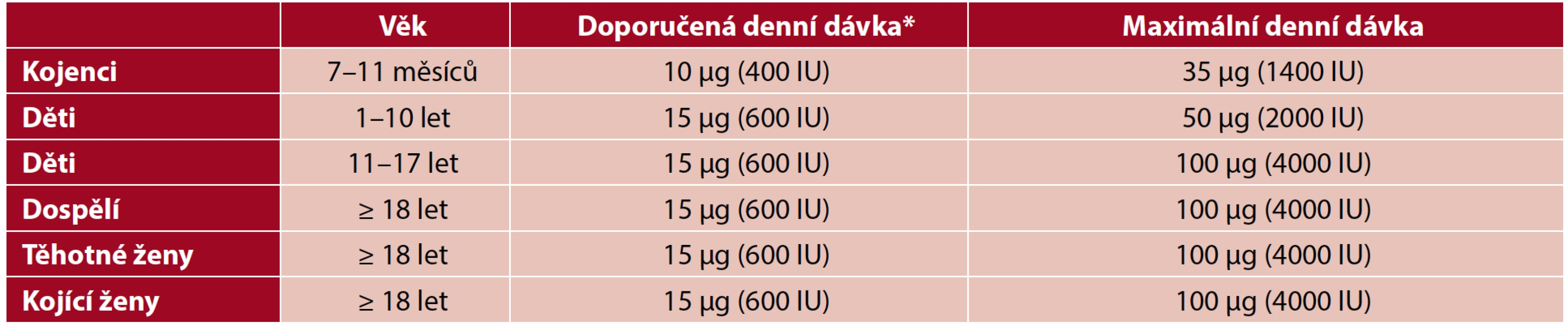 Doporučené denní dávky vitaminu D dle EFSA (13)