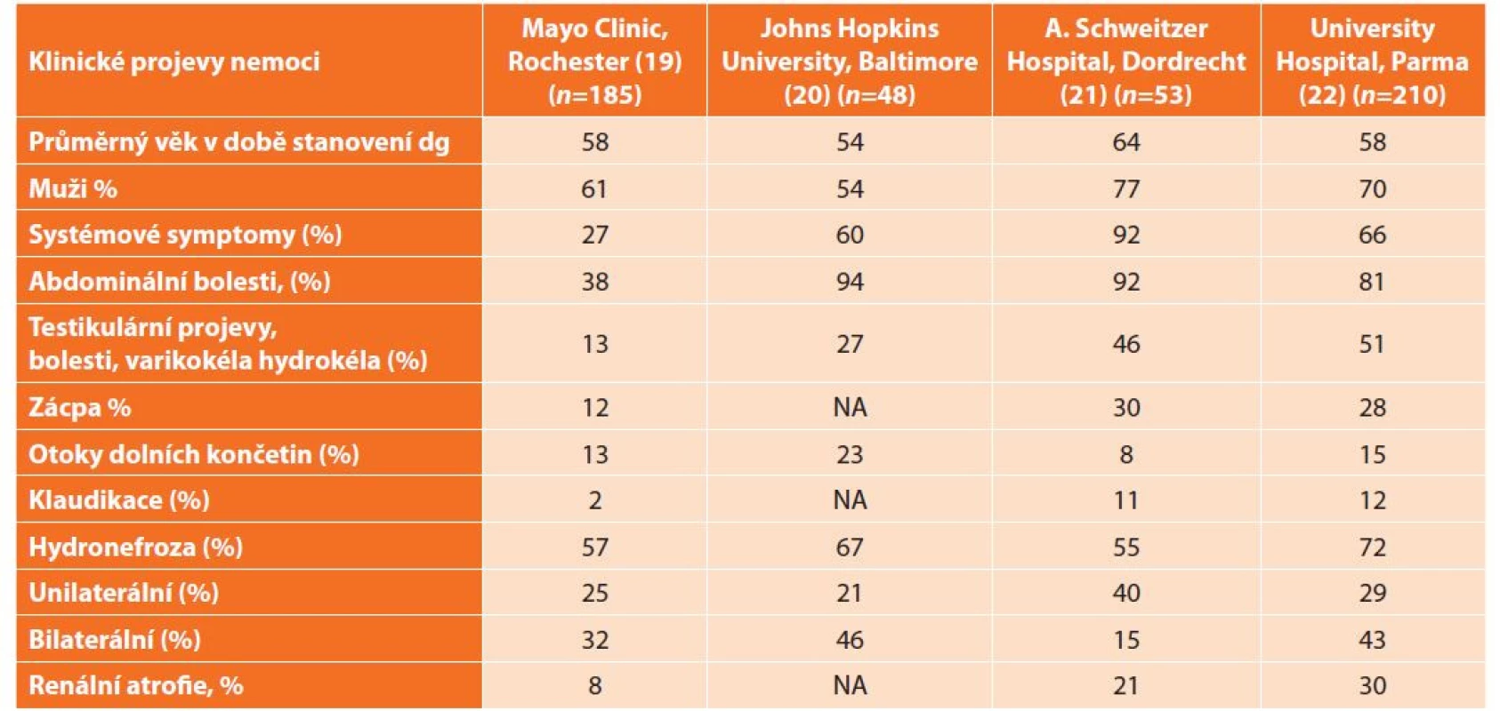 Klinické projevy nemoci<br>
Tab. 1: Clinical manifestations of the disease