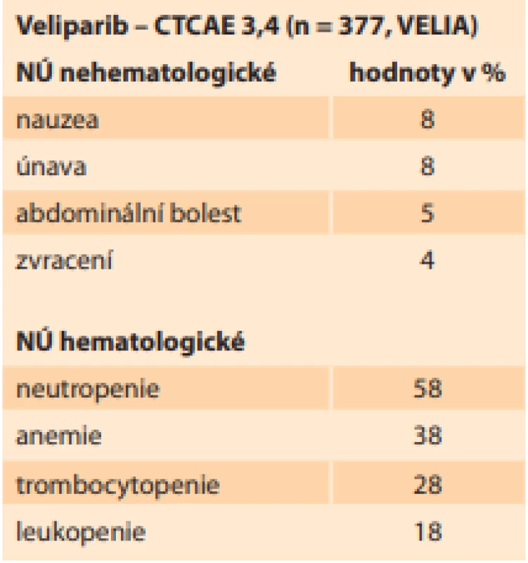 NÚ veliparibu (CTCAE 3,4) 
[10,11]. <br>
Tab. 8. Veliparib AEs (CTCAE 3,4) 
[10,11].