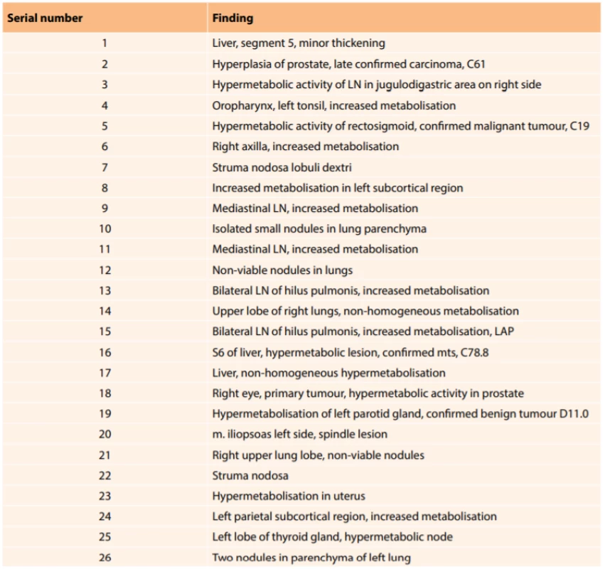 Overview of further PET/CT findings beyond the primary pathology