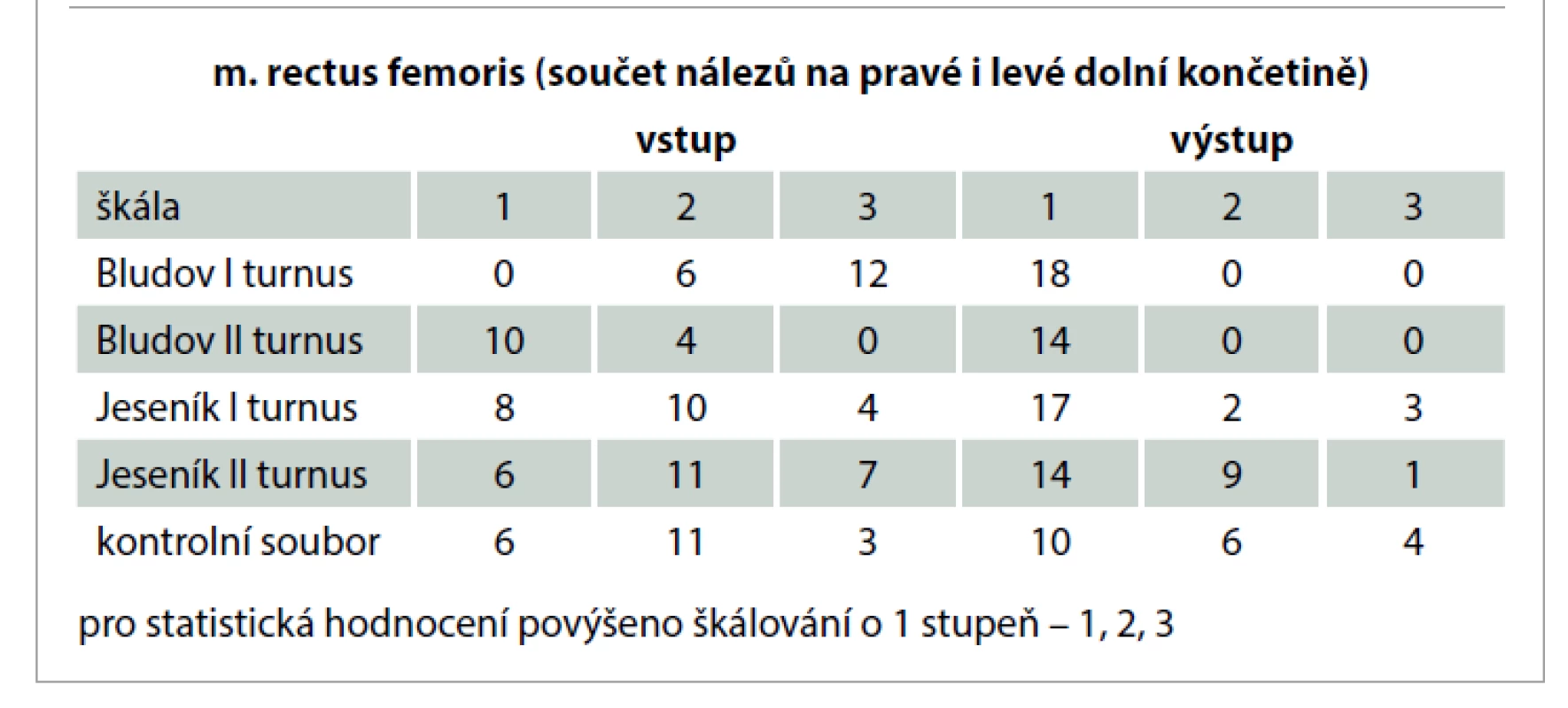 Výsledky vyšetření délky m. rectus femoris u dětí ve Státních léčebných
lázních Bludov (16 dětí) a Priessnitzových léčebných lázních a.s. (23 dětí) a
kontrolního souboru (10 dětí) na vstupu a výstupu.<br>
Tab. 1. Results of examination of the length of the rectus femoris muscle of children
in the State Medical Spa Bludov (16 children) and Priessnitz Medical Spa
(23 children) and a control group (10 children) at input and output.