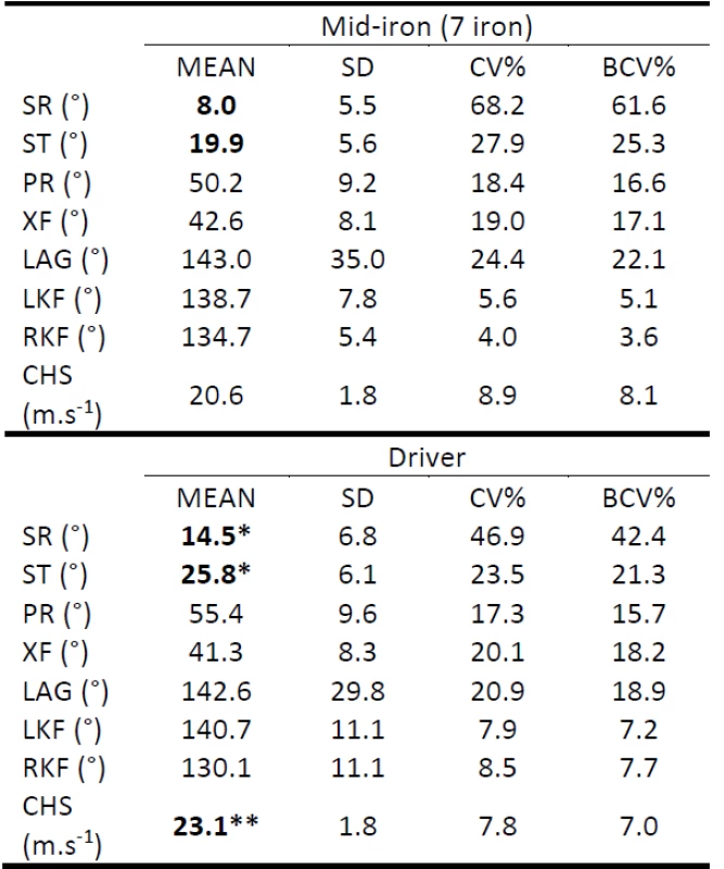 Impact—descriptive statistics for selected kinematic parameters.