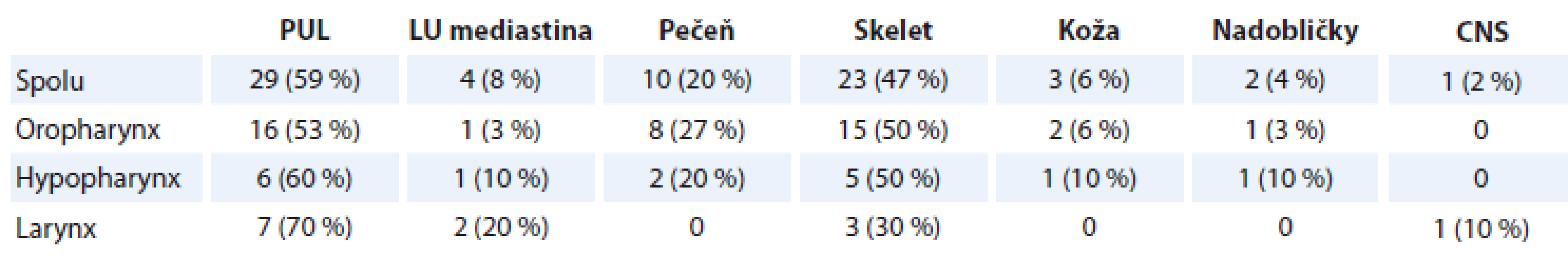 Lokalizácia vzdialenej metastázy.