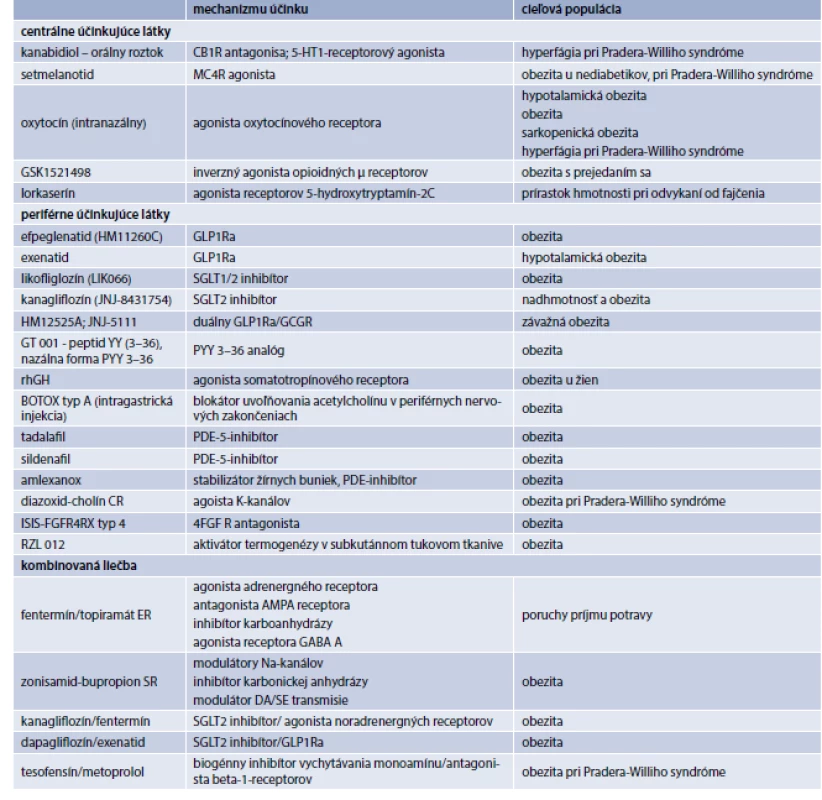 Potenciálne antiobezitiká v 2. fáze klinického skúšania. Upravené podľa [16]