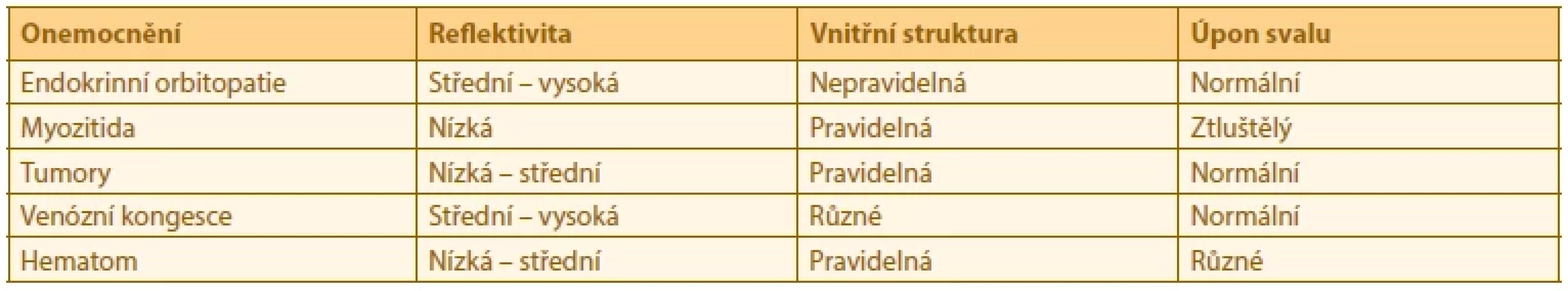 Nejčastější sonografické nálezy typické pro onemocnění, která způsobují rozšíření okohybných svalů [4]
