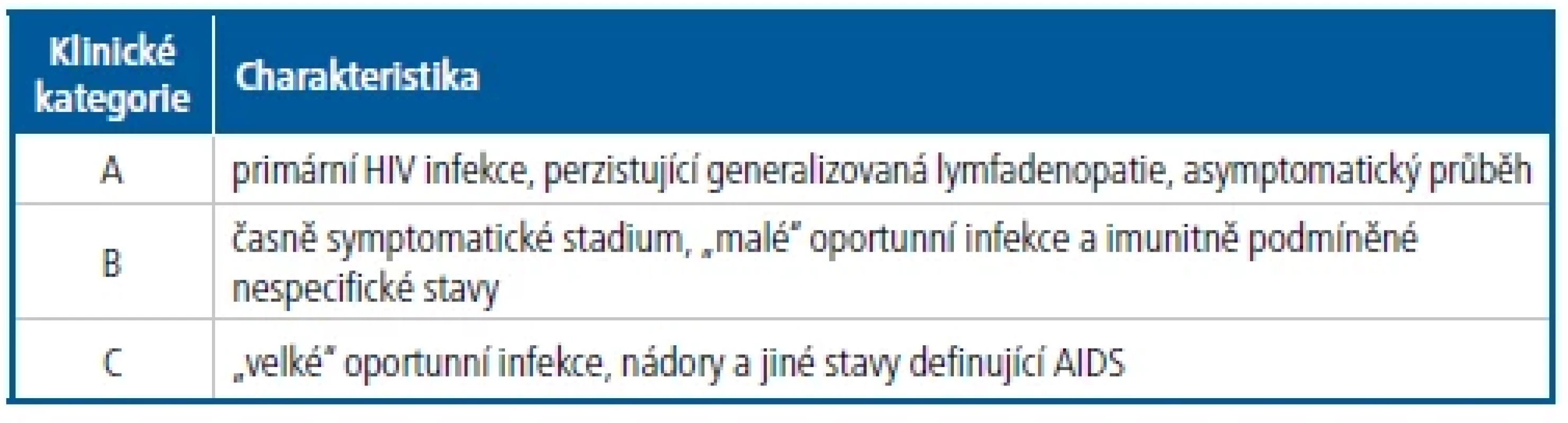 Klasifikace HIV infekce podle CDC (Centers for Disease Control and
Prevention) z roku 1993