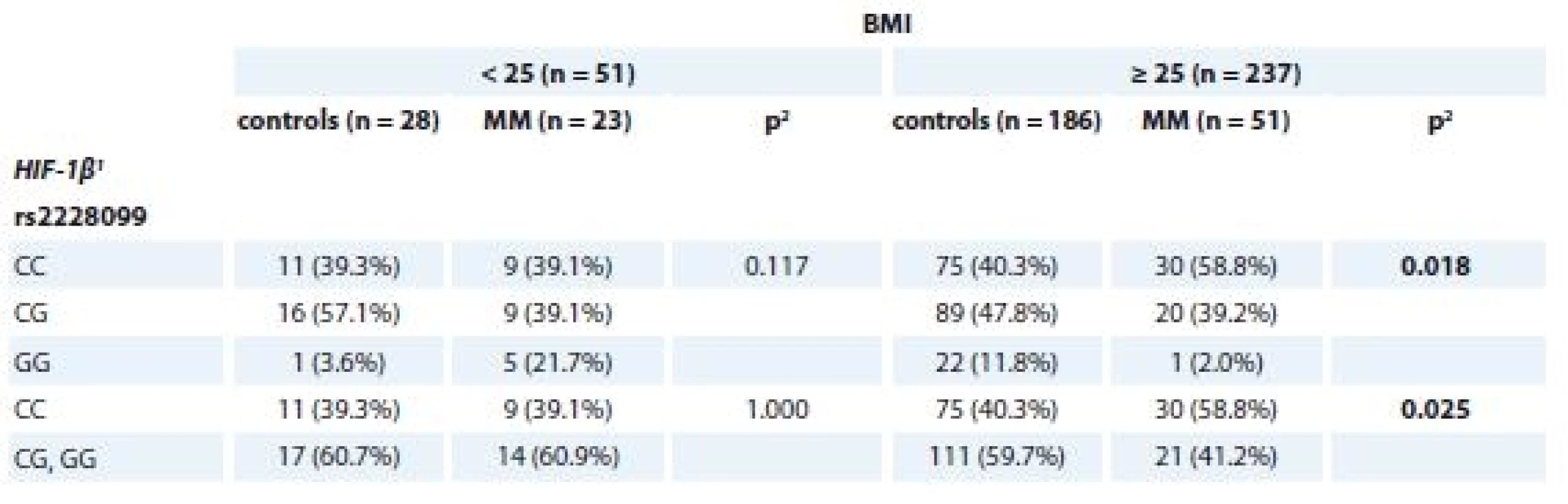 Association of rs2228099 (HIF-1β) with MM and control status separately for BMI categories (< / ≥ 25 kg/m<sup>2</sup>).