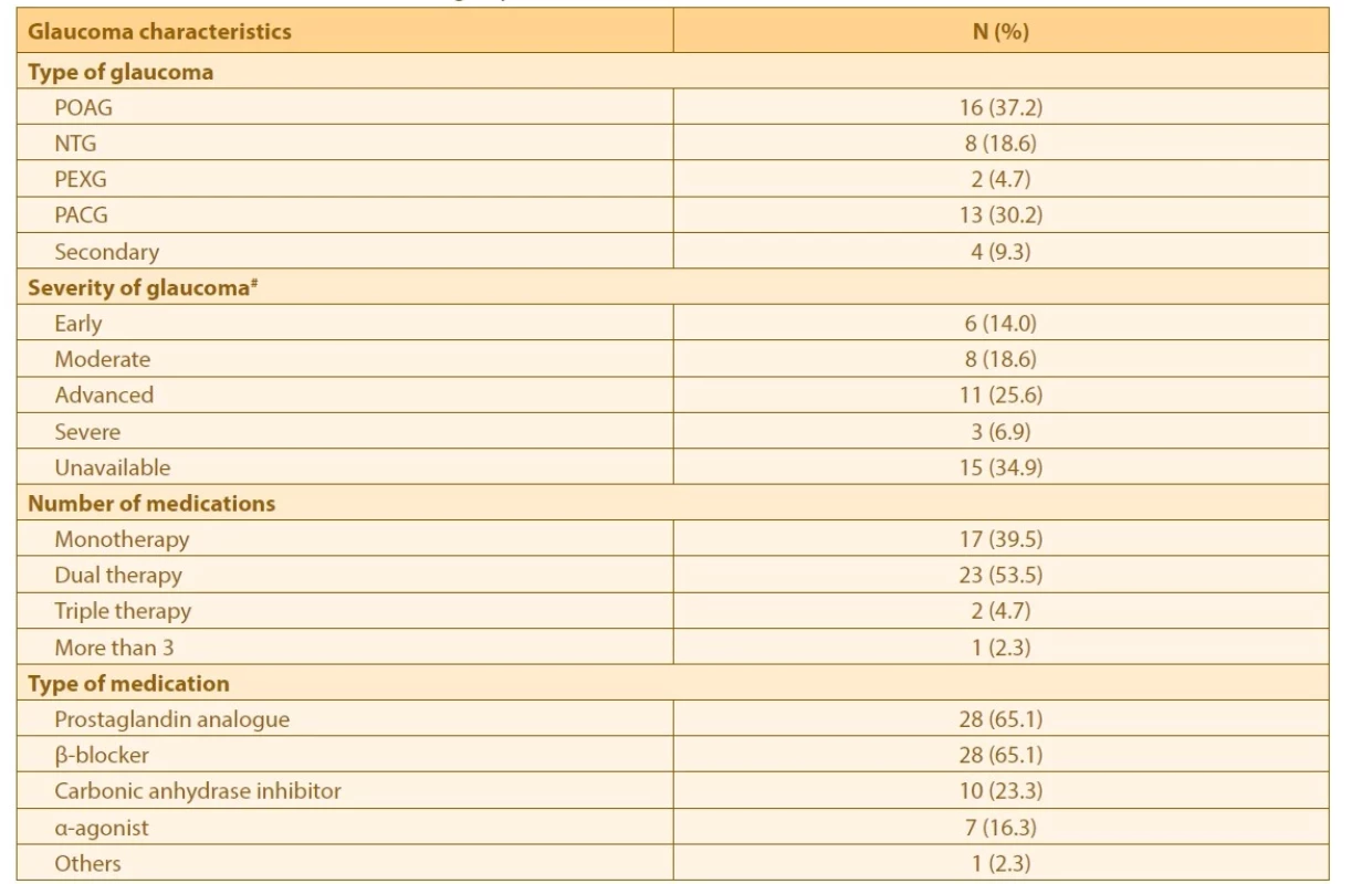 Glaucoma characteristic data in GC group