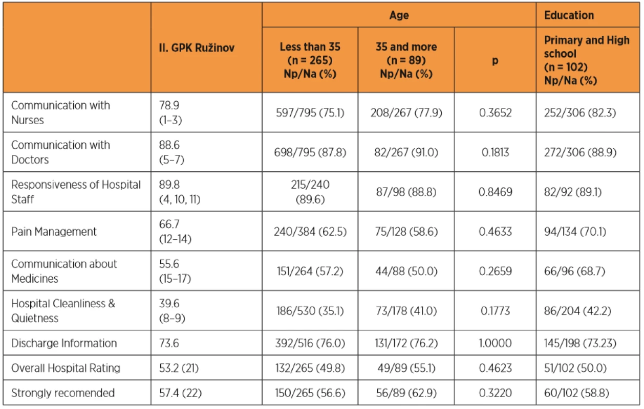 Analysis of the impact of age and education on the evaluation of individual parts