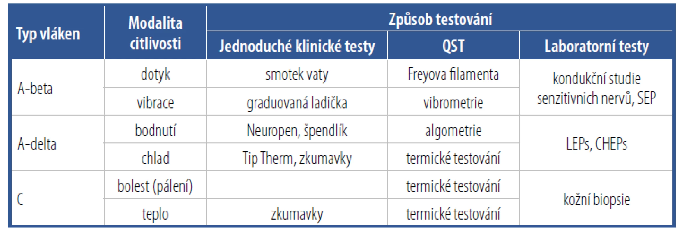 Vyšetření čití: detekce poruchy somatosenzorického systému. V praxi se nejčastěji
používají semikvantitativní testy senzitivity [Upraveno podle Vlčková E, Šrotová I. Cesk Slov
Neurol N 2014.]