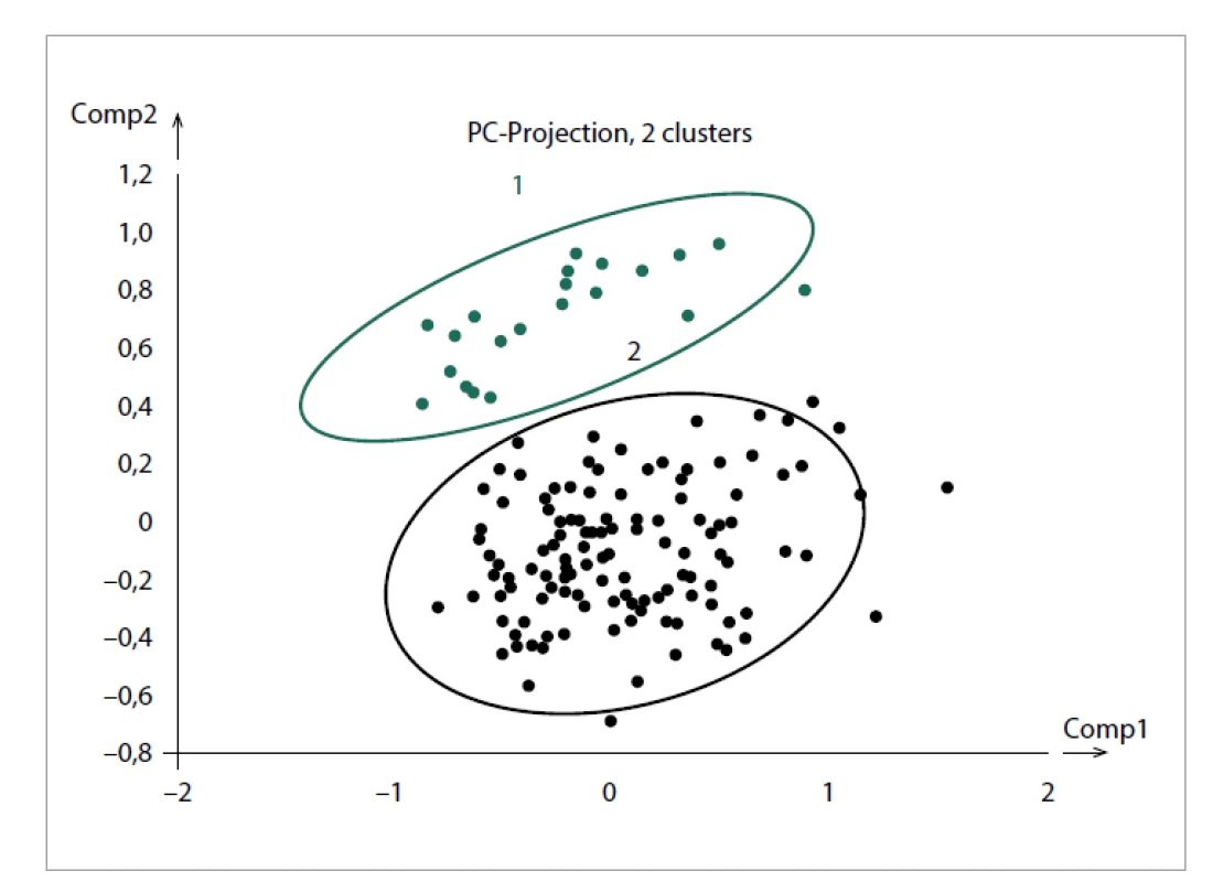 Shluková analýza respondentů I.<br>
Fig. 1. Cluster analysis of respondents I.